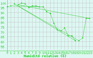 Courbe de l'humidit relative pour Chivres (Be)