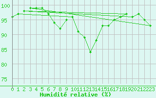 Courbe de l'humidit relative pour Verona Boscomantico