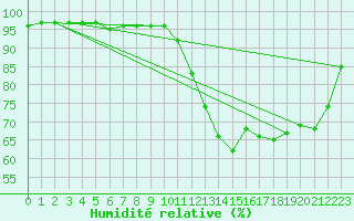 Courbe de l'humidit relative pour Lanvoc (29)