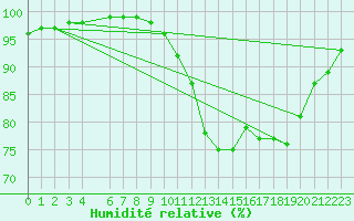 Courbe de l'humidit relative pour Gand (Be)