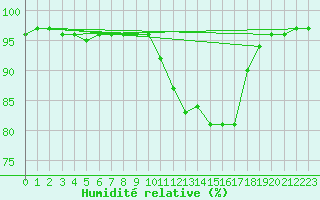 Courbe de l'humidit relative pour Sauteyrargues (34)