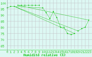 Courbe de l'humidit relative pour Blus (40)