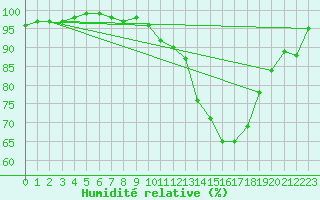 Courbe de l'humidit relative pour Lille (59)