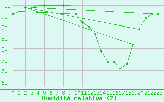 Courbe de l'humidit relative pour Bingley