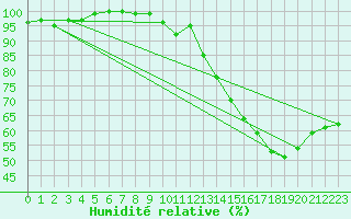 Courbe de l'humidit relative pour Bessey (21)