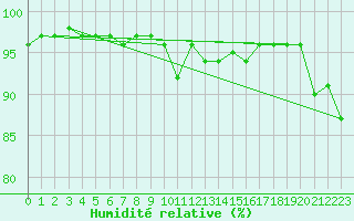 Courbe de l'humidit relative pour Pau (64)