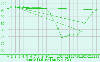 Courbe de l'humidit relative pour Angers-Beaucouz (49)