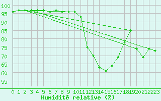 Courbe de l'humidit relative pour Besanon (25)