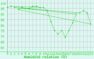 Courbe de l'humidit relative pour Castelsarrasin (82)