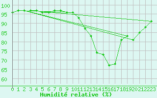 Courbe de l'humidit relative pour Toenisvorst