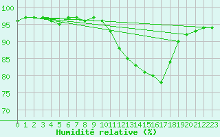 Courbe de l'humidit relative pour Almenches (61)