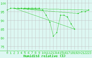 Courbe de l'humidit relative pour Pinsot (38)