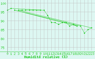 Courbe de l'humidit relative pour Ble - Binningen (Sw)