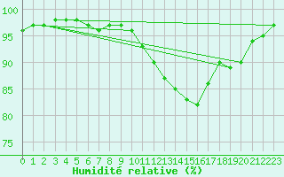 Courbe de l'humidit relative pour Colmar (68)