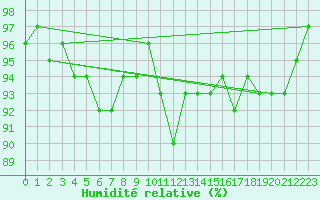 Courbe de l'humidit relative pour Kyritz
