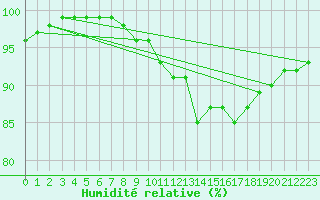 Courbe de l'humidit relative pour La Roche-sur-Yon (85)