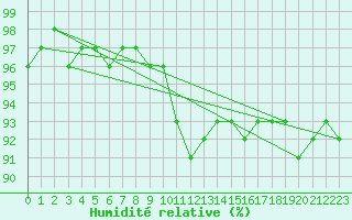 Courbe de l'humidit relative pour Barth
