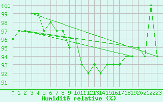 Courbe de l'humidit relative pour Stavoren Aws
