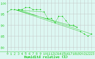 Courbe de l'humidit relative pour La Coruna