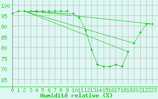 Courbe de l'humidit relative pour Christnach (Lu)