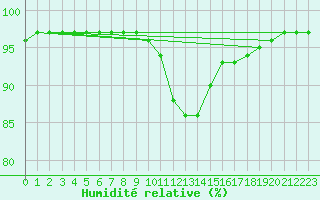 Courbe de l'humidit relative pour Brest (29)