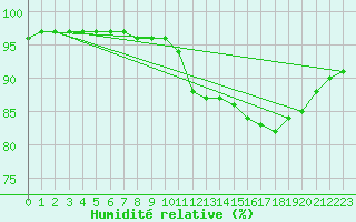 Courbe de l'humidit relative pour Dunkeswell Aerodrome