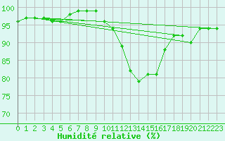 Courbe de l'humidit relative pour Humain (Be)