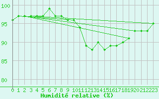 Courbe de l'humidit relative pour Gros-Rderching (57)