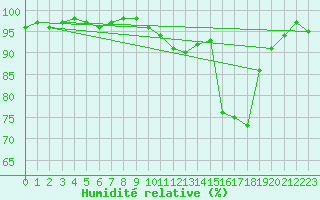 Courbe de l'humidit relative pour Ambrieu (01)