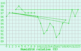 Courbe de l'humidit relative pour Oberstdorf