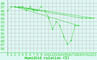 Courbe de l'humidit relative pour Malin Head