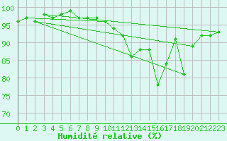 Courbe de l'humidit relative pour Sain-Bel (69)