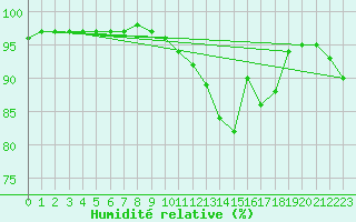 Courbe de l'humidit relative pour Porquerolles (83)