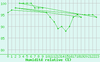 Courbe de l'humidit relative pour Elsenborn (Be)