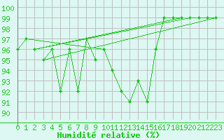 Courbe de l'humidit relative pour Neuhaus A. R.