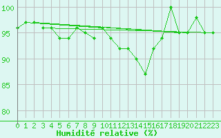 Courbe de l'humidit relative pour Saint-Hubert (Be)