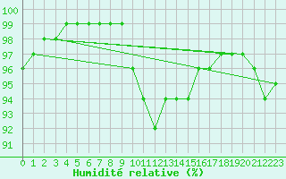 Courbe de l'humidit relative pour Rottweil