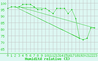 Courbe de l'humidit relative pour Edinburgh (UK)