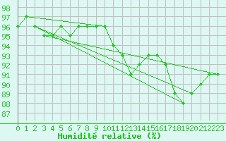 Courbe de l'humidit relative pour Belfort-Dorans (90)