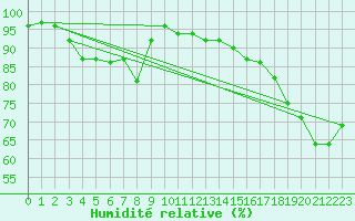 Courbe de l'humidit relative pour Ile d'Yeu - Saint-Sauveur (85)