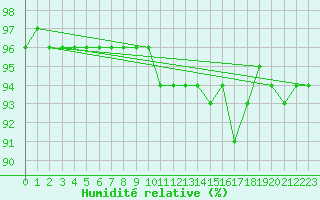 Courbe de l'humidit relative pour Bordeaux (33)