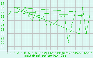 Courbe de l'humidit relative pour Tulloch Bridge
