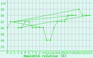 Courbe de l'humidit relative pour Retitis-Calimani