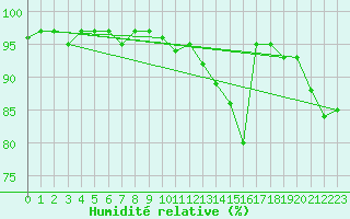 Courbe de l'humidit relative pour Nyon-Changins (Sw)