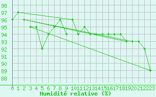 Courbe de l'humidit relative pour Reutte