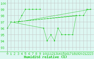 Courbe de l'humidit relative pour Dijon / Longvic (21)