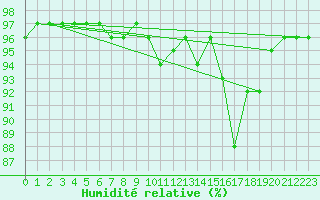 Courbe de l'humidit relative pour Saint-Amans (48)