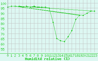 Courbe de l'humidit relative pour Sint Katelijne-waver (Be)