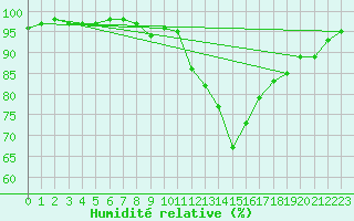 Courbe de l'humidit relative pour Dourbes (Be)