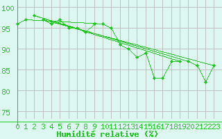 Courbe de l'humidit relative pour Beauceville